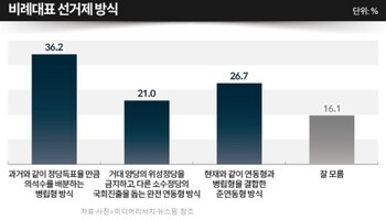 국민 36.2% 병립형 선호…준연동형 26.7%·완전 연동형 21%[미디어리서치]