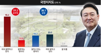 尹 지지율 2.3%p↓, 38.1%…"與 총선참패 '용산 책임론' 영향"[미디어리서치]